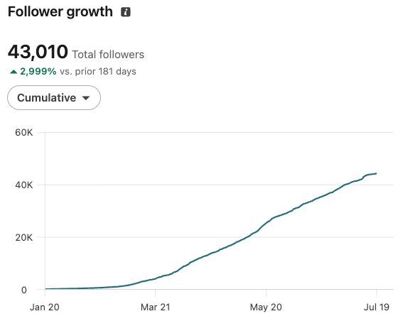 LinkedIn follower graph: near zero on 20 January 2026, climbing to 43,010 total followers